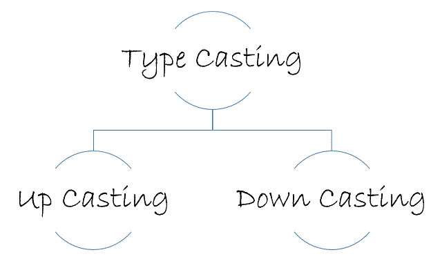 type-casting-different-forms