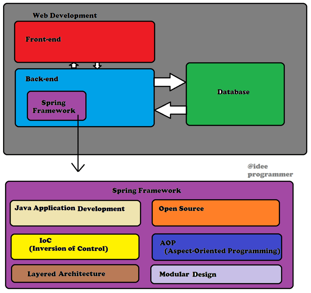 Topic 1:- 4 point of Spring definition - Java Programmatic Universe