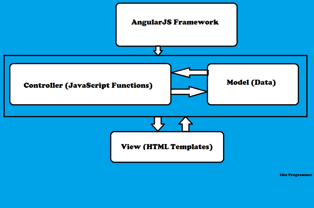 Step 0- AngularJs Definition and setup (For Java Developers) - Java ...